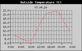 Outside Temperature History