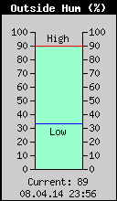 Current Outside Humidity