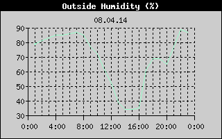 Outside Humidity History