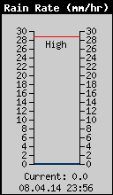 Current Rain Rate
