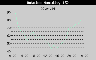 Outside Humidity History
