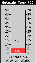 Current Outside Temperature