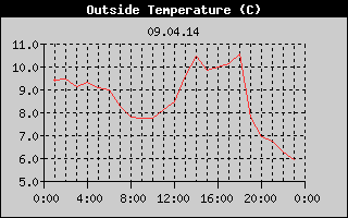 Outside Temperature History