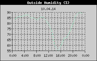 Outside Humidity History