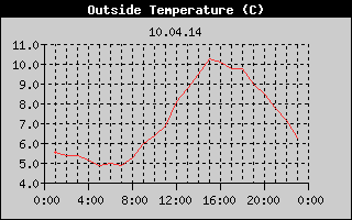 Outside Temperature History