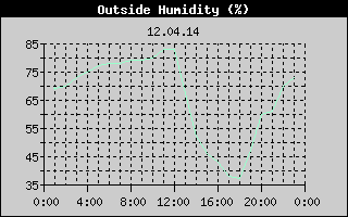 Outside Humidity History