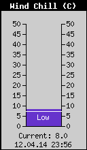 Current Wind Chill