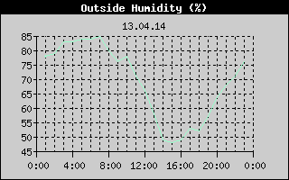 Outside Humidity History