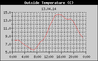 Outside Temperature History