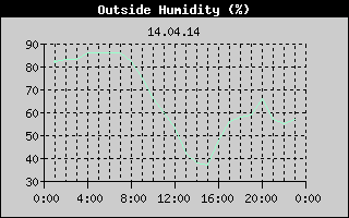 Outside Humidity History