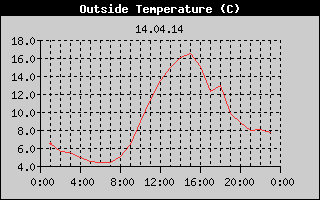 Outside Temperature History