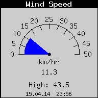 Current Wind Speed