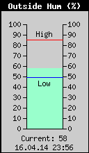 Current Outside Humidity