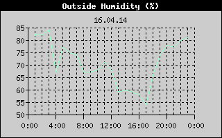 Outside Humidity History