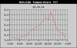 Outside Temperature History