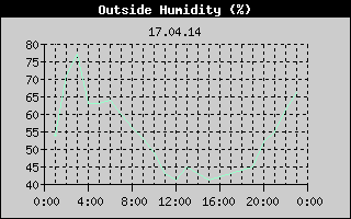 Outside Humidity History