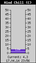 Current Wind Chill