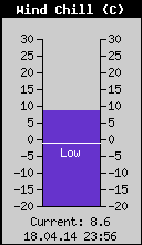 Current Wind Chill