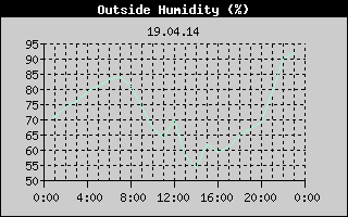Outside Humidity History