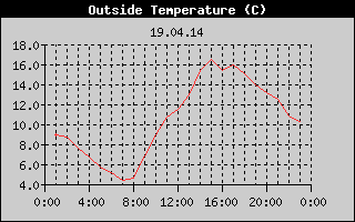 Outside Temperature History