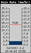 Current Rain Rate