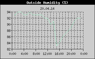 Outside Humidity History