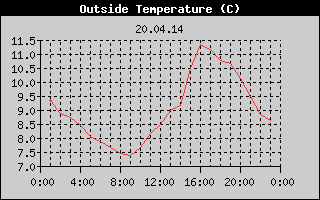 Outside Temperature History