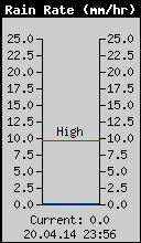 Current Rain Rate