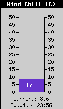 Current Wind Chill