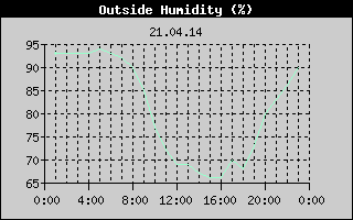 Outside Humidity History