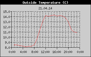 Outside Temperature History