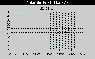 Outside Humidity History