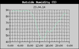 Outside Humidity History
