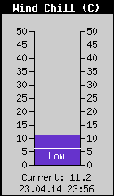 Current Wind Chill