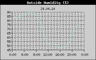 Outside Humidity History