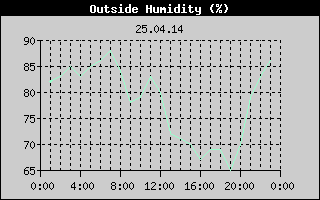 Outside Humidity History