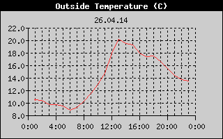 Outside Temperature History