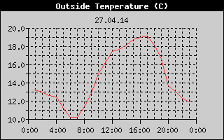 Outside Temperature History