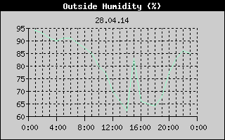 Outside Humidity History
