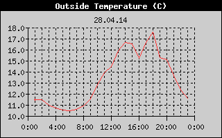 Outside Temperature History