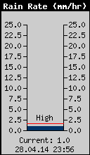Current Rain Rate
