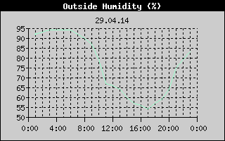 Outside Humidity History