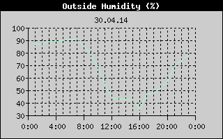 Outside Humidity History