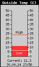 Current Outside Temperature