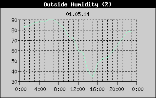 Outside Humidity History