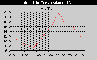 Outside Temperature History