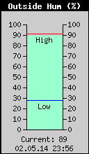 Current Outside Humidity