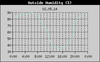 Outside Humidity History