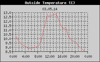 Outside Temperature History
