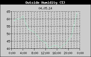 Outside Humidity History